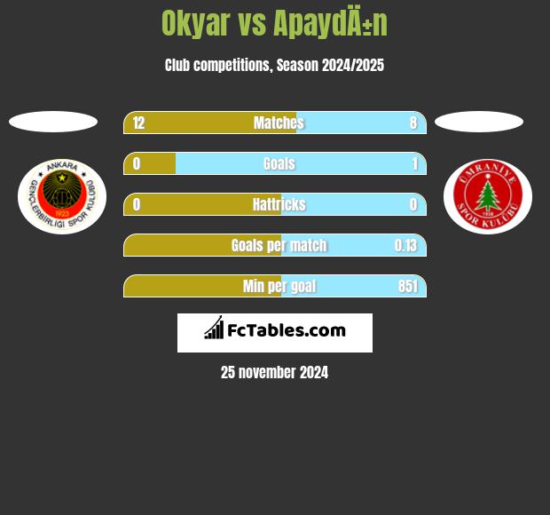 Okyar vs ApaydÄ±n h2h player stats