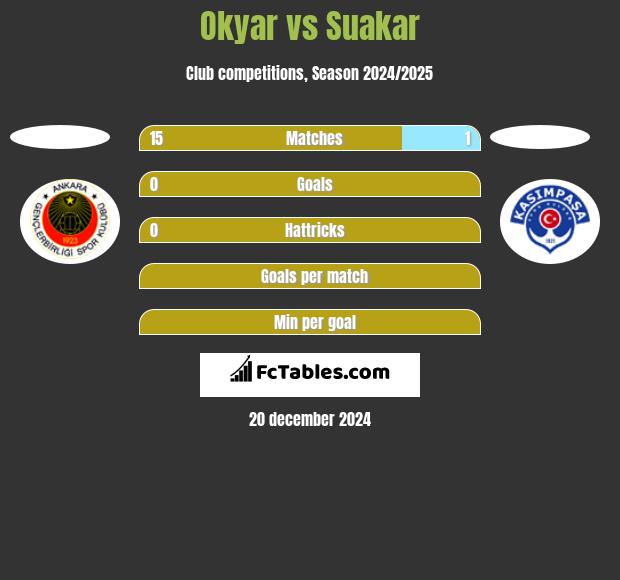 Okyar vs Suakar h2h player stats