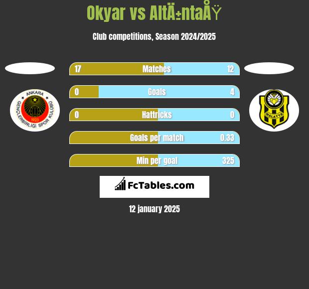 Okyar vs AltÄ±ntaÅŸ h2h player stats