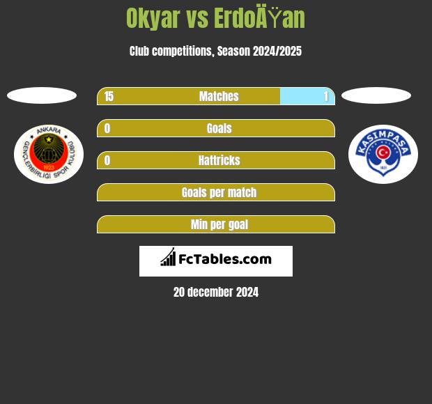 Okyar vs ErdoÄŸan h2h player stats