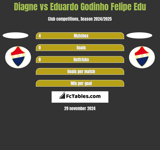 Diagne vs Eduardo Godinho Felipe Edu h2h player stats