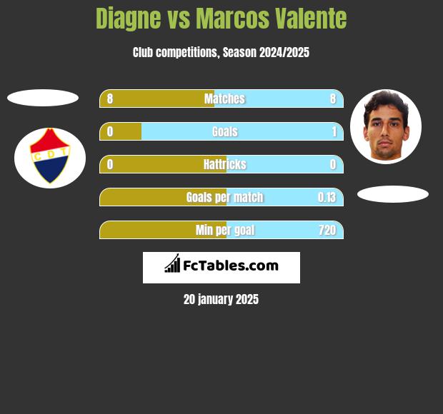 Diagne vs Marcos Valente h2h player stats