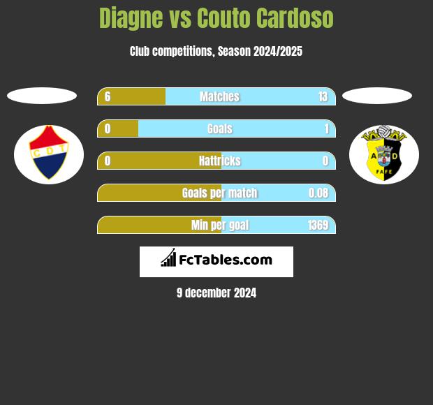 Diagne vs Couto Cardoso h2h player stats