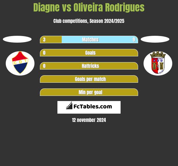 Diagne vs Oliveira Rodrigues h2h player stats