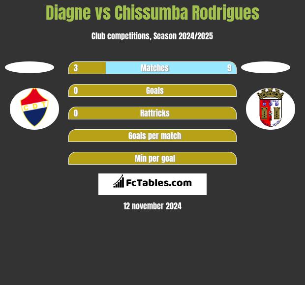 Diagne vs Chissumba Rodrigues h2h player stats