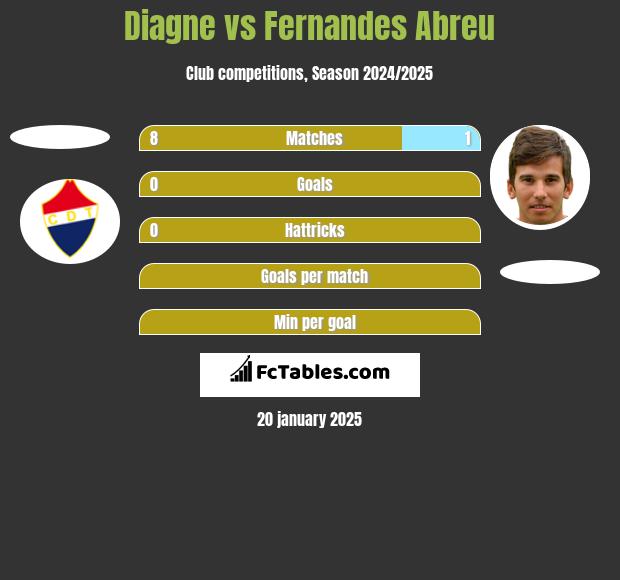 Diagne vs Fernandes Abreu h2h player stats