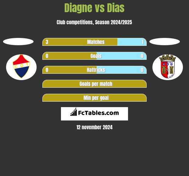 Diagne vs Dias h2h player stats