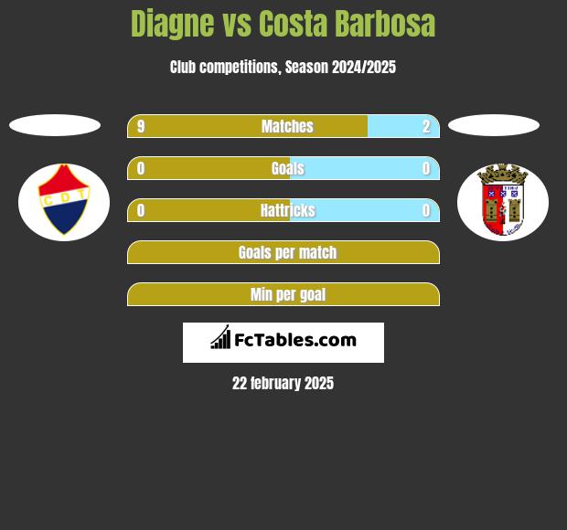 Diagne vs Costa Barbosa h2h player stats