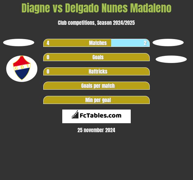 Diagne vs Delgado Nunes Madaleno h2h player stats