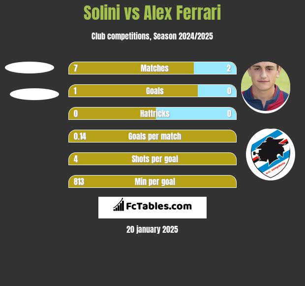 Solini vs Alex Ferrari h2h player stats