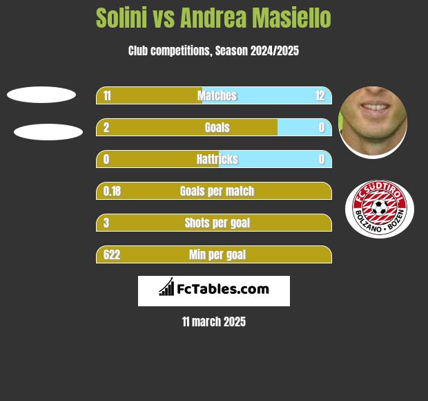 Solini vs Andrea Masiello h2h player stats