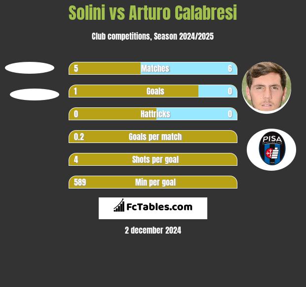 Solini vs Arturo Calabresi h2h player stats