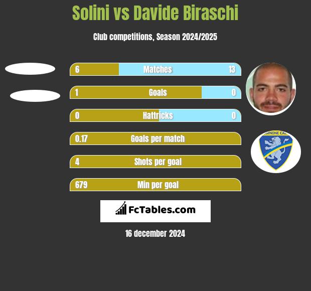 Solini vs Davide Biraschi h2h player stats