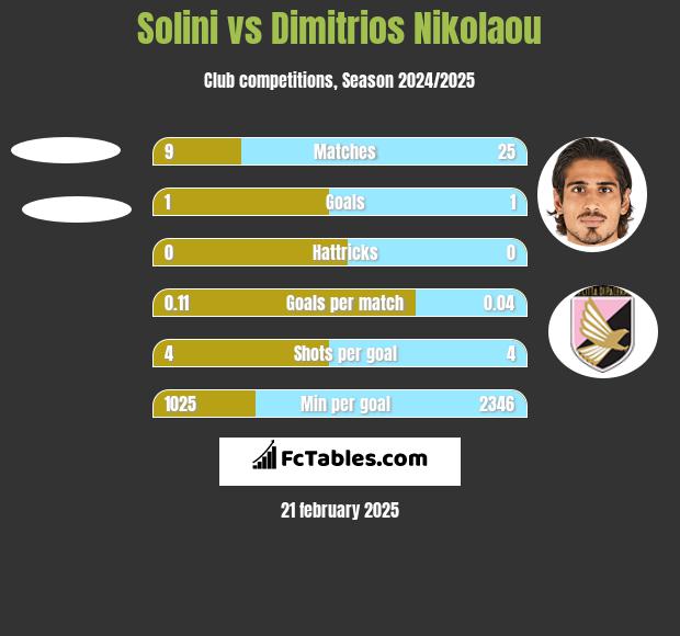 Solini vs Dimitrios Nikolaou h2h player stats