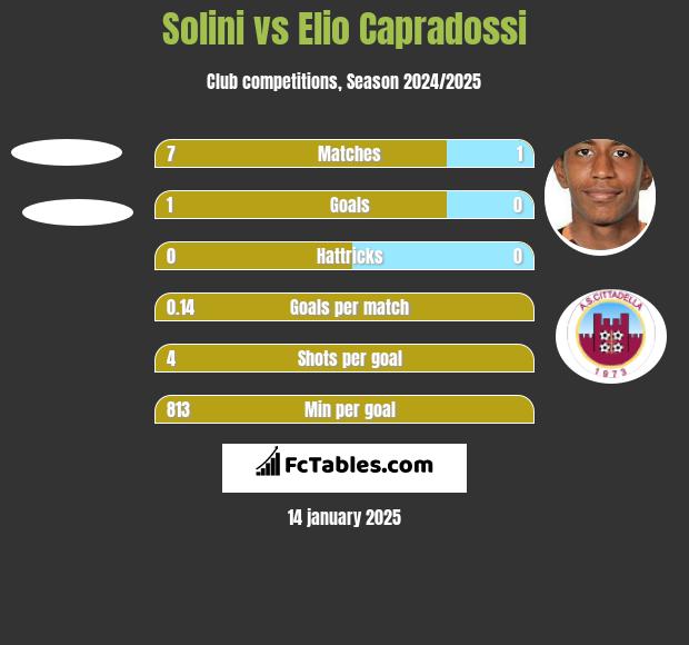 Solini vs Elio Capradossi h2h player stats