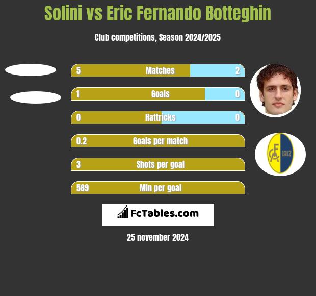 Solini vs Eric Fernando Botteghin h2h player stats