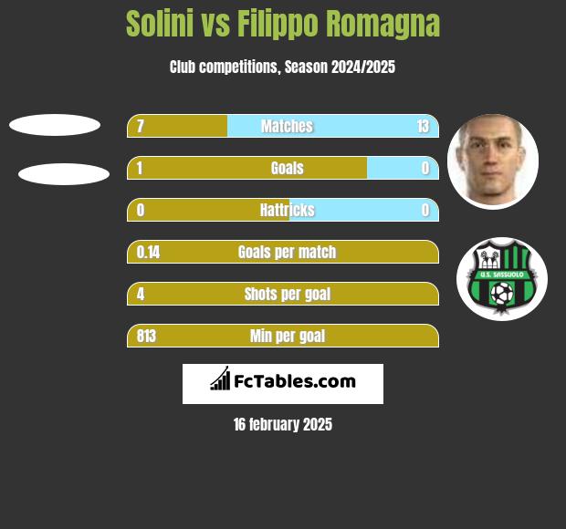 Solini vs Filippo Romagna h2h player stats