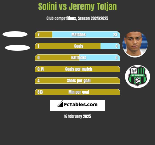 Solini vs Jeremy Toljan h2h player stats