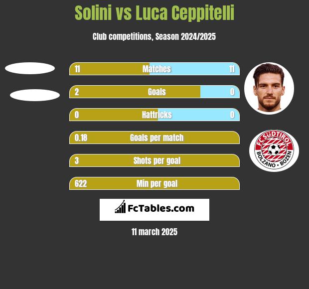 Solini vs Luca Ceppitelli h2h player stats