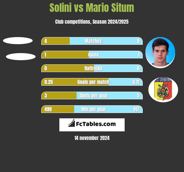 Solini vs Mario Situm h2h player stats