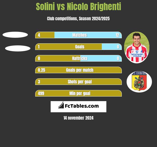 Solini vs Nicolo Brighenti h2h player stats