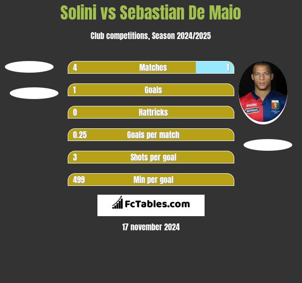 Solini vs Sebastian De Maio h2h player stats