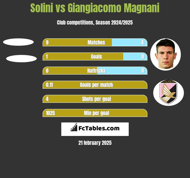 Solini vs Giangiacomo Magnani h2h player stats