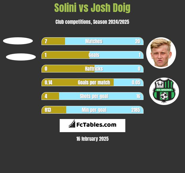 Solini vs Josh Doig h2h player stats