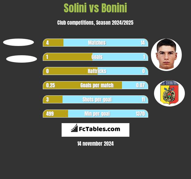 Solini vs Bonini h2h player stats