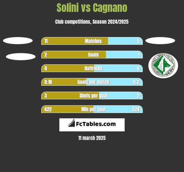 Solini vs Cagnano h2h player stats