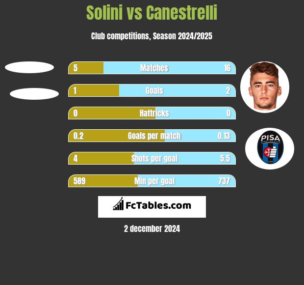 Solini vs Canestrelli h2h player stats