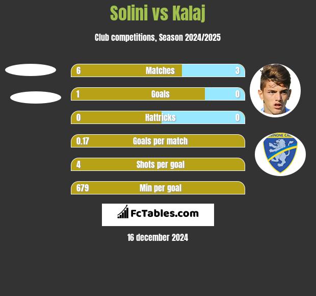 Solini vs Kalaj h2h player stats