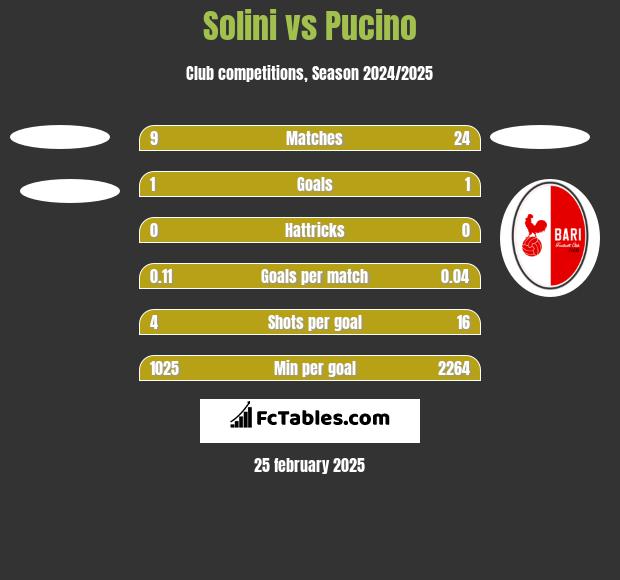 Solini vs Pucino h2h player stats