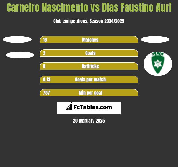 Carneiro Nascimento vs Dias Faustino Auri h2h player stats