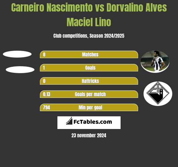 Carneiro Nascimento vs Dorvalino Alves Maciel Lino h2h player stats