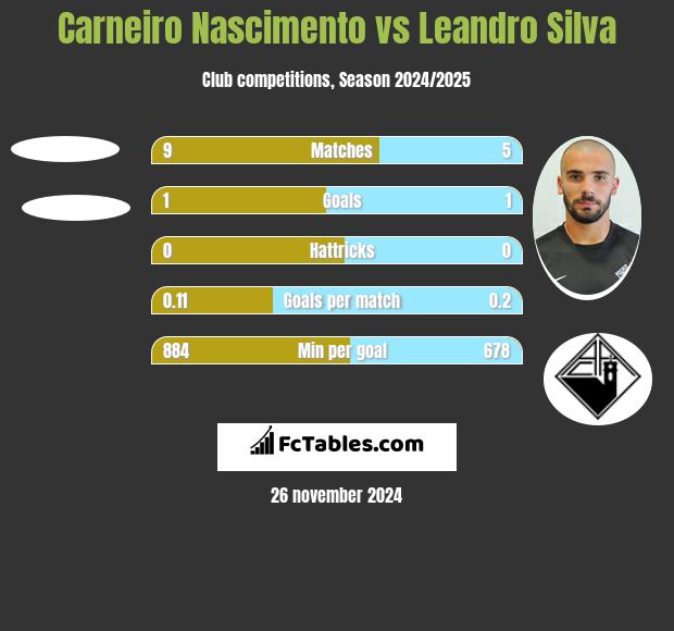 Carneiro Nascimento vs Leandro Silva h2h player stats