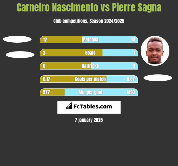 Carneiro Nascimento vs Pierre Sagna h2h player stats