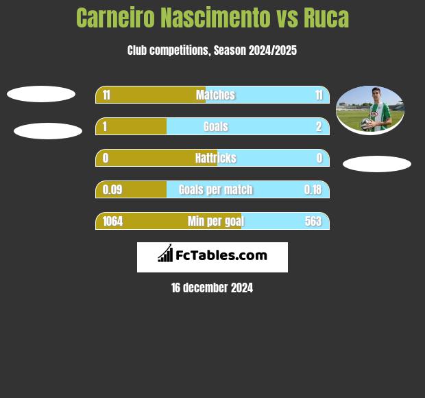 Carneiro Nascimento vs Ruca h2h player stats