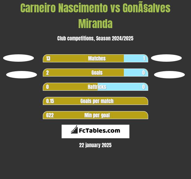 Carneiro Nascimento vs GonÃ§alves Miranda h2h player stats