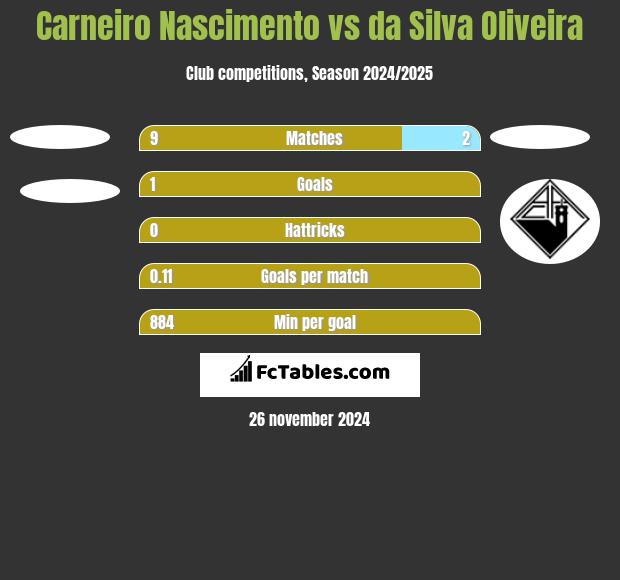 Carneiro Nascimento vs da Silva Oliveira h2h player stats