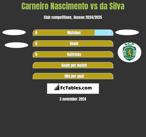 Carneiro Nascimento vs da Silva h2h player stats