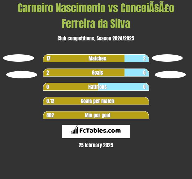 Carneiro Nascimento vs ConceiÃ§Ã£o Ferreira da Silva h2h player stats