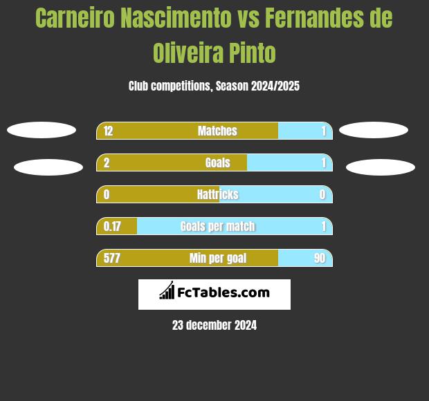 Carneiro Nascimento vs Fernandes de Oliveira Pinto h2h player stats