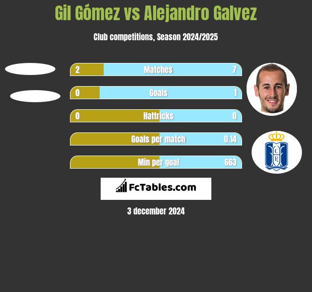 Gil Gómez vs Alejandro Galvez h2h player stats