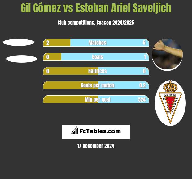 Gil Gómez vs Esteban Ariel Saveljich h2h player stats