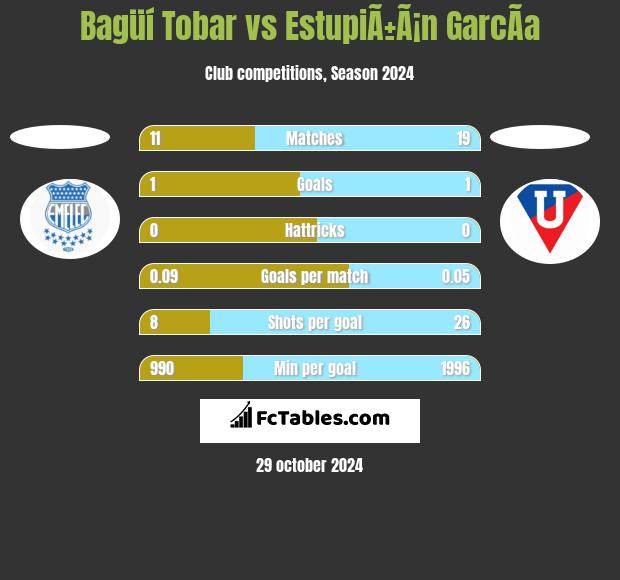 Bagüí Tobar vs EstupiÃ±Ã¡n GarcÃ­a h2h player stats