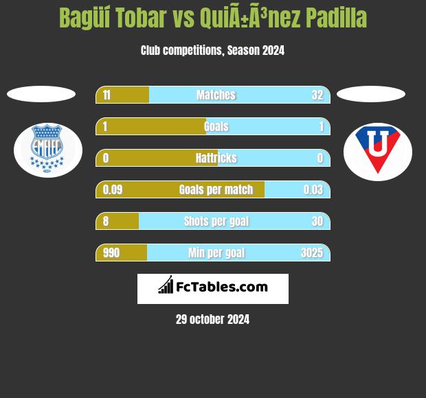 Bagüí Tobar vs QuiÃ±Ã³nez Padilla h2h player stats