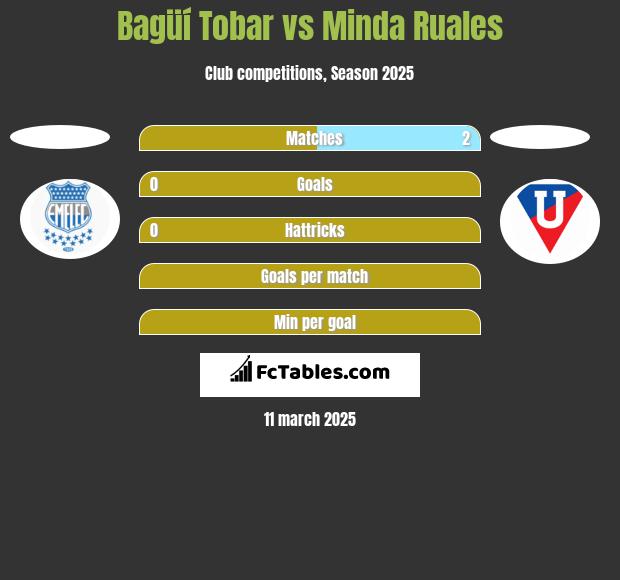 Bagüí Tobar vs Minda Ruales h2h player stats