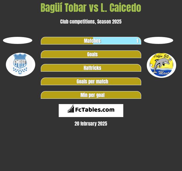 Bagüí Tobar vs L. Caicedo h2h player stats