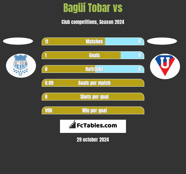 Bagüí Tobar vs  h2h player stats